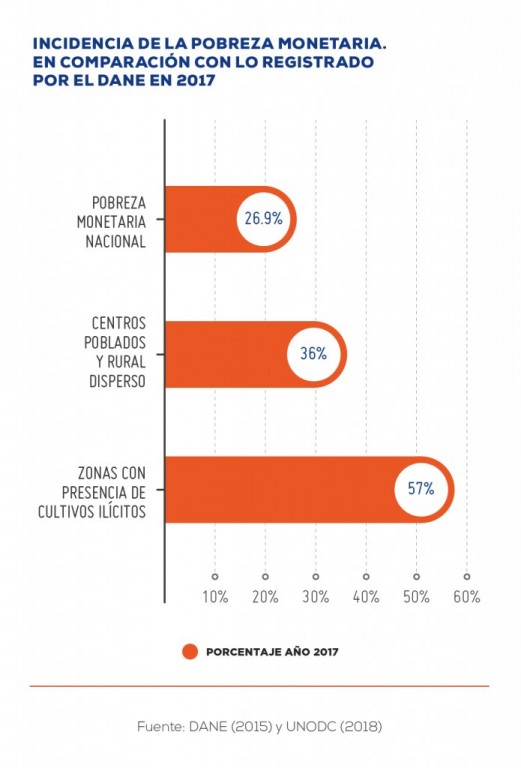 pobreza en zonas de cultivos de coca