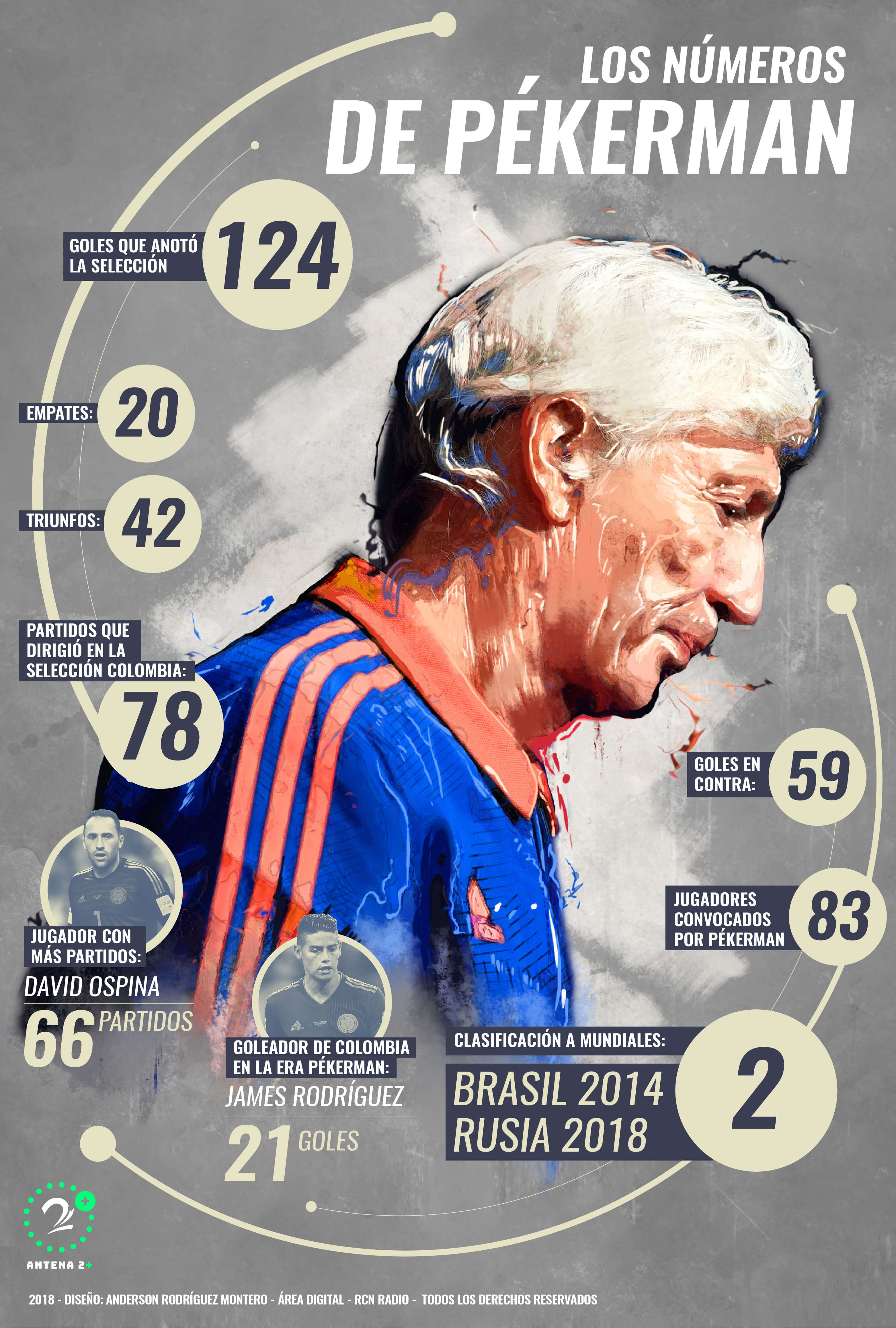 José Pékerman y sus números como técnico de la Selección Colombia durante seis años