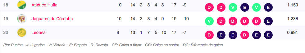 Tabla de posiciones Liga Águila