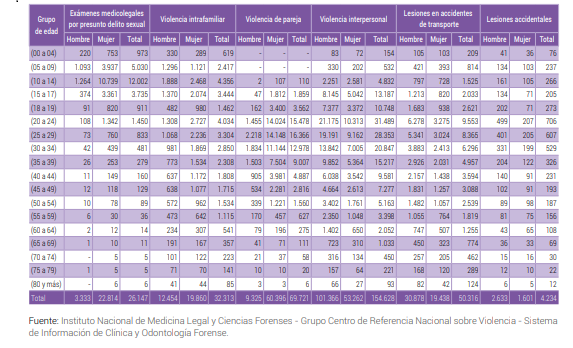 Forensis 2017: Tabla de lesiones personales por edades, Medicina Legal