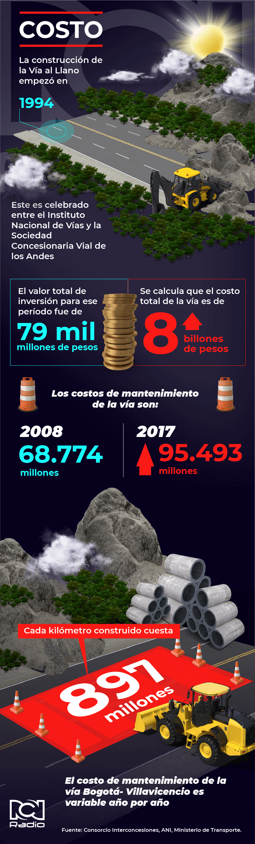 Costos Vía Al Llano