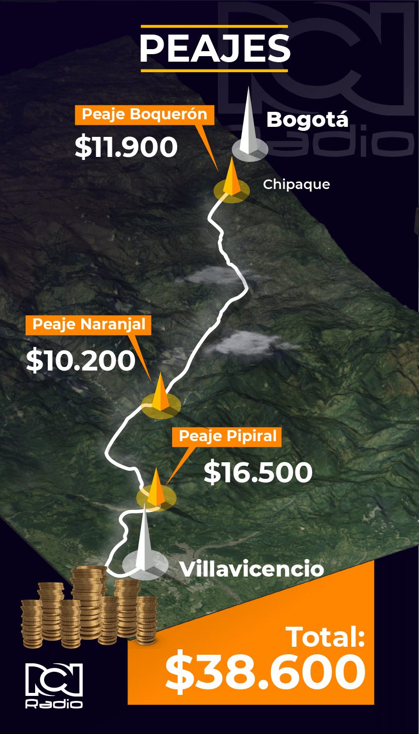 Costo actual peajes Vía al Llano Costo actual peajes Vía al Llano