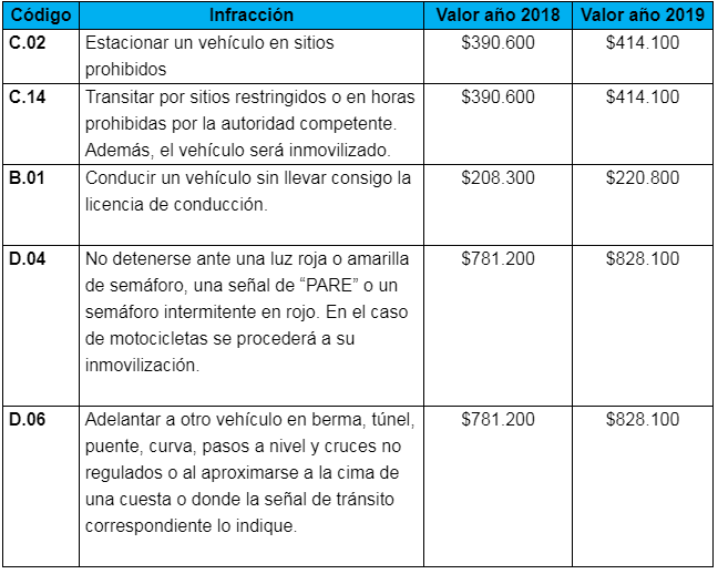 Tarifas Comparendos 2019