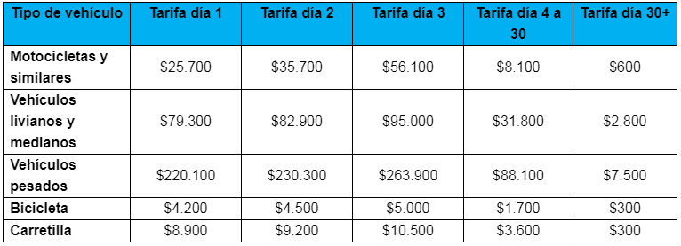 Tarifas Patios de inmovilizados para 2019 en Bogotá