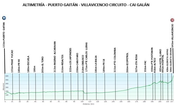 Recorrido hombres sub 23