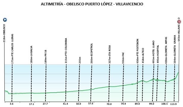 Recorrido mujeres élite y sub 23