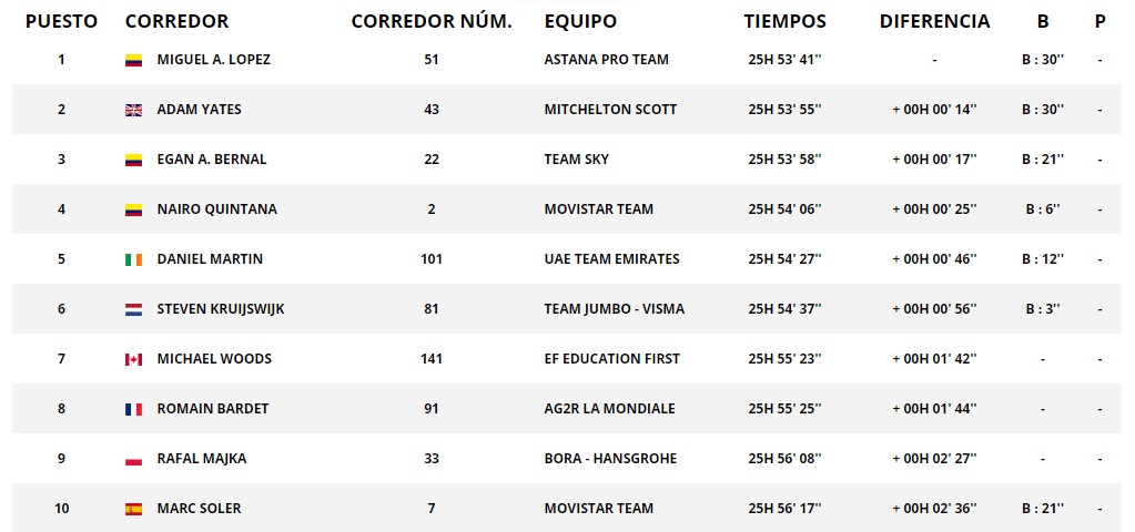 Clasificación general, Vuelta a Cataluña- etapa 6