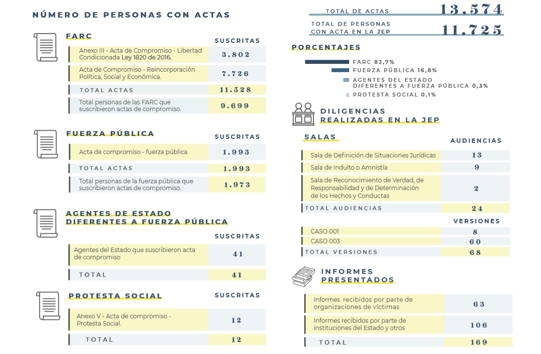 Cifras de la JEP hasta 2019