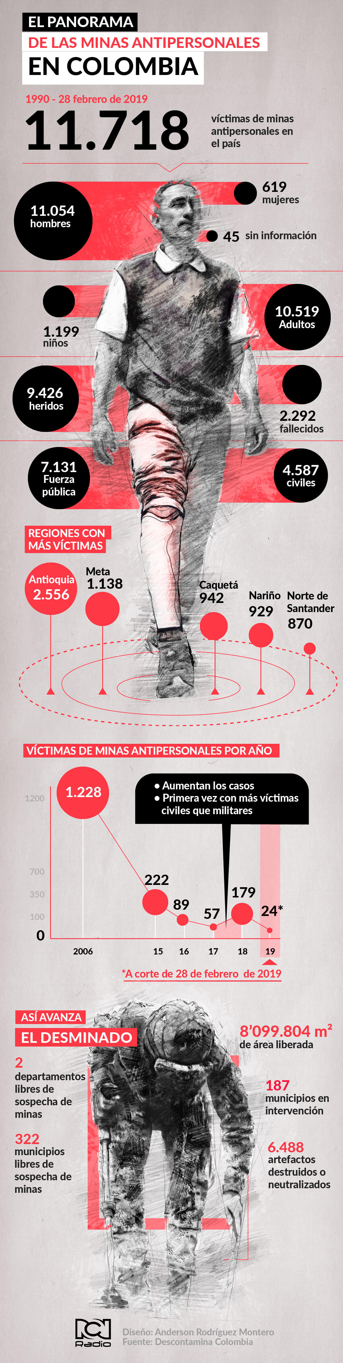 Infografía minas en Colombia