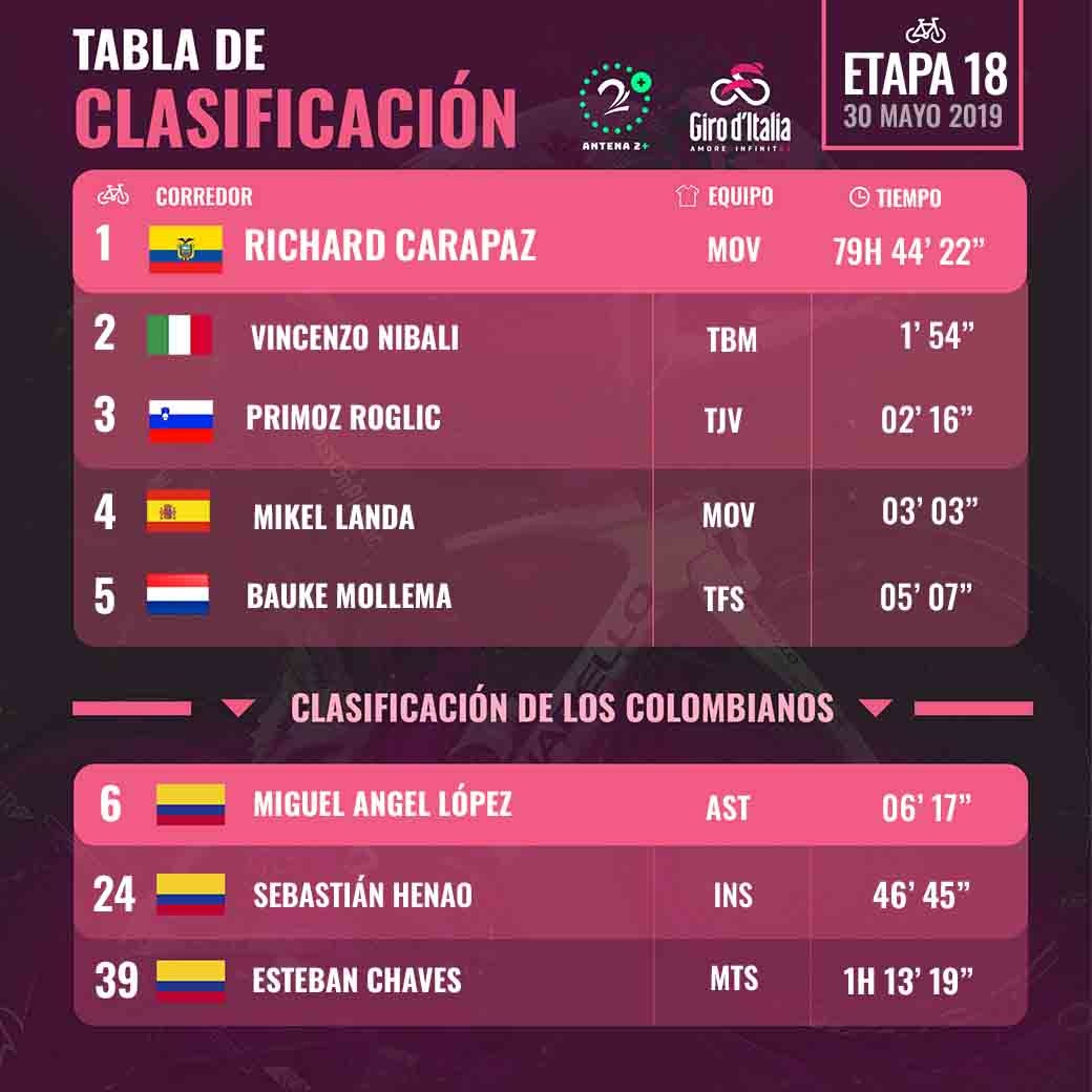 Damiano Cima se queda con la etapa 18 del Giro de Italia 2019 Damiano Cima se queda con la etapa 18 del Giro de Italia 2019