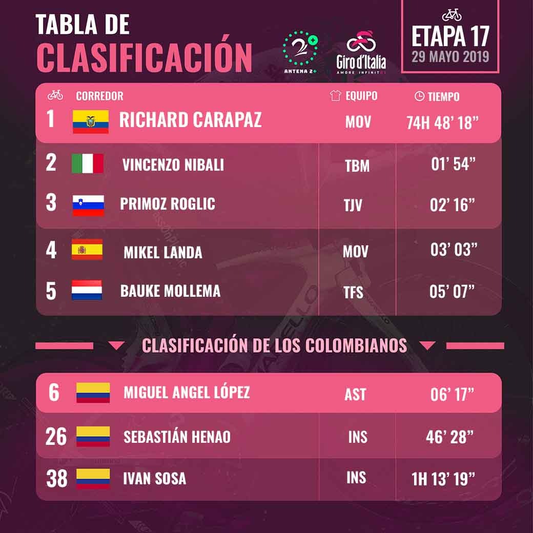 Giro de Italia 2019 - Etapa 19 Giro de Italia 2019 - Etapa 19