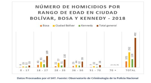 Alerta de la Defensoría del Pueblo en varias localidades de Bogotá