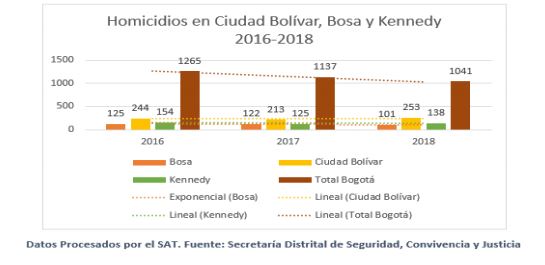 Defensoría del Pueblo emite alerta para varias localidades de Bogotá