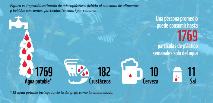 Estimación de consumo de plástico en los humanos.