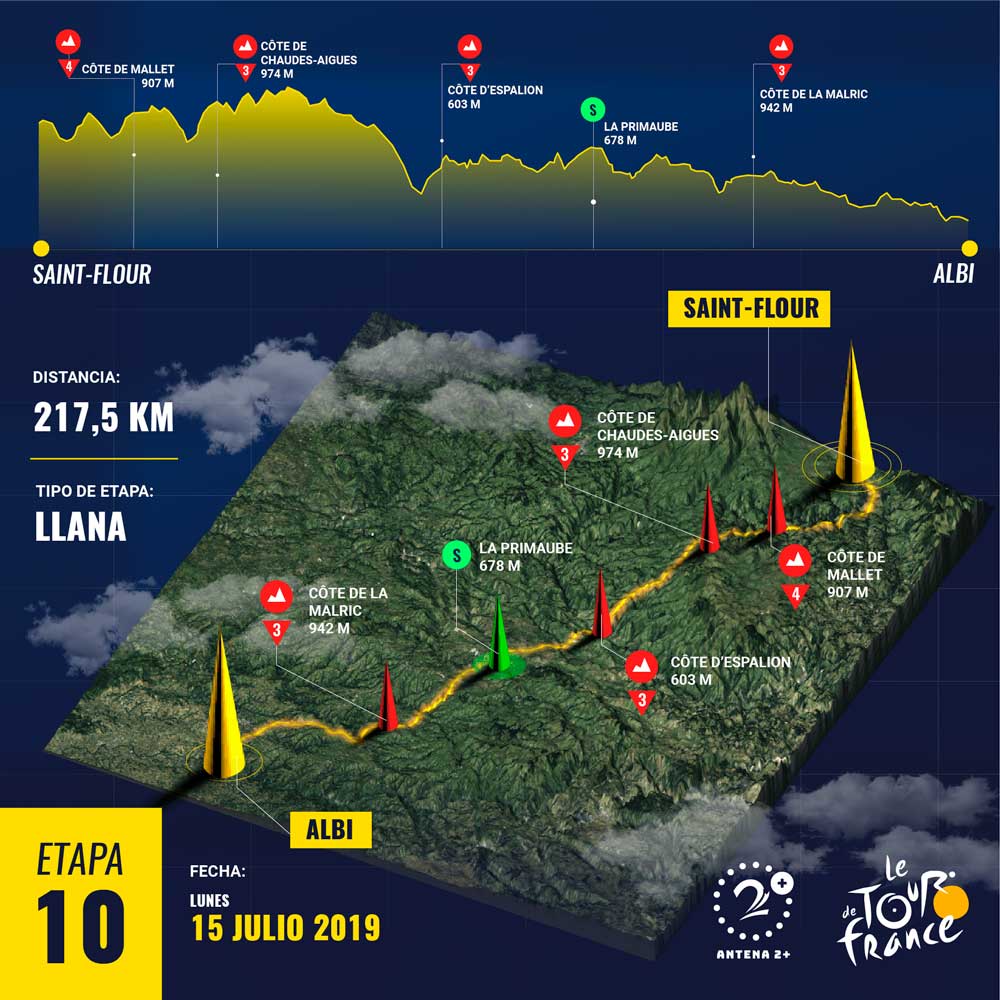 Etapa 10, Tour de Francia 2019