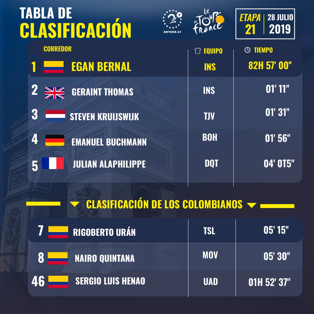 Tour de Francia 2019, clasificación final