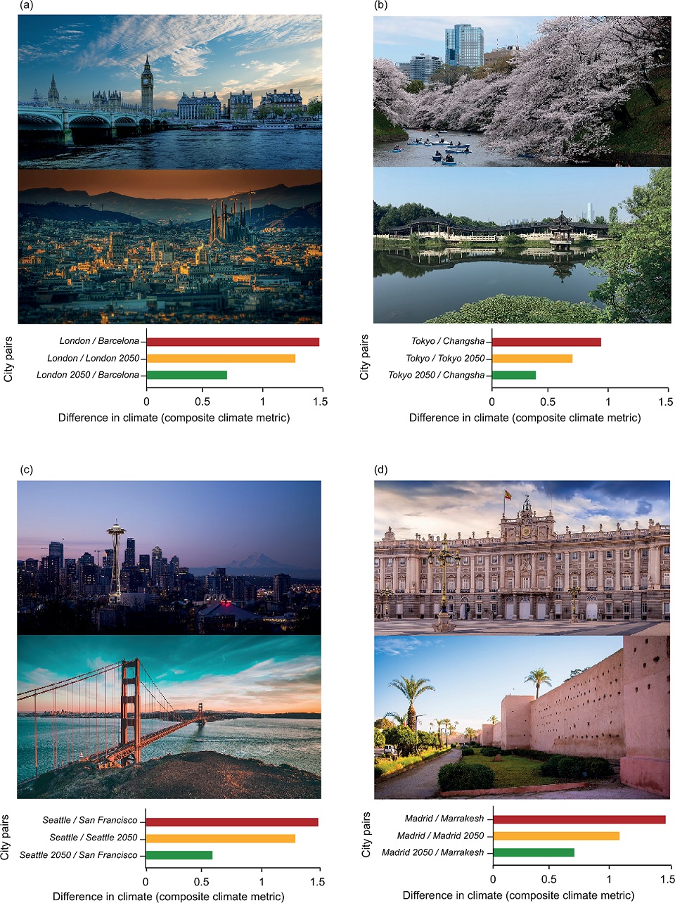 Ciudades con cambios de clima.