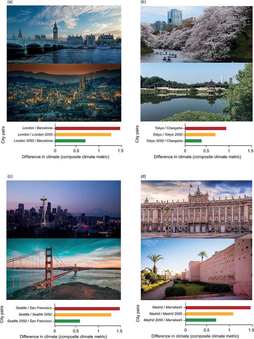 Ciudades con cambios de clima. 