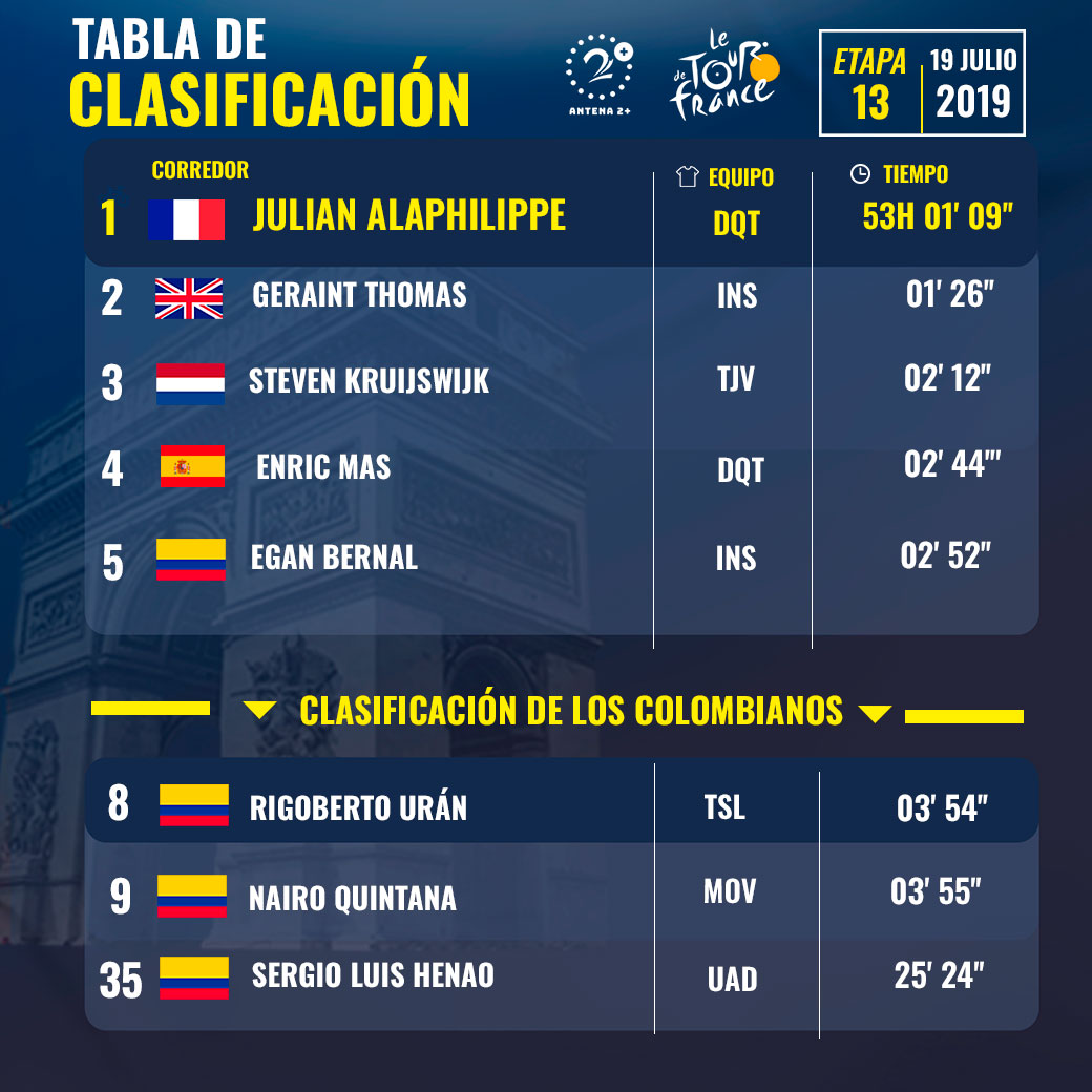 Tour de Francia 2019, clasificación general, etapa 13