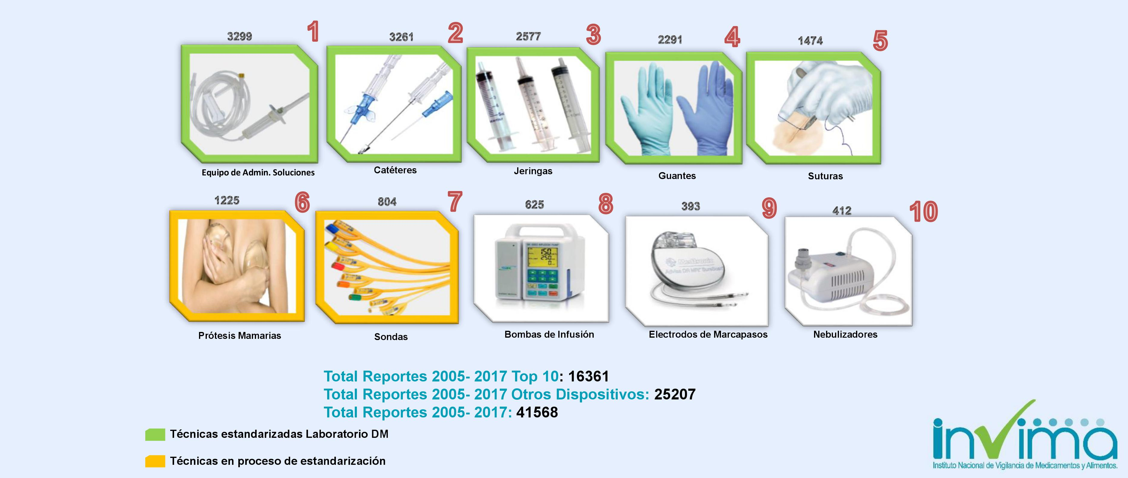 Top de dispositivos con mayores irregularidades