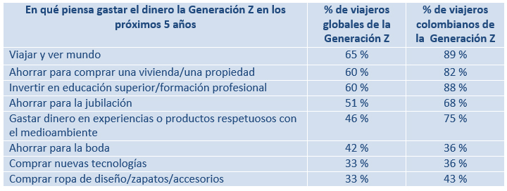Estudio sobre viajeros de la generación Z en el mundo