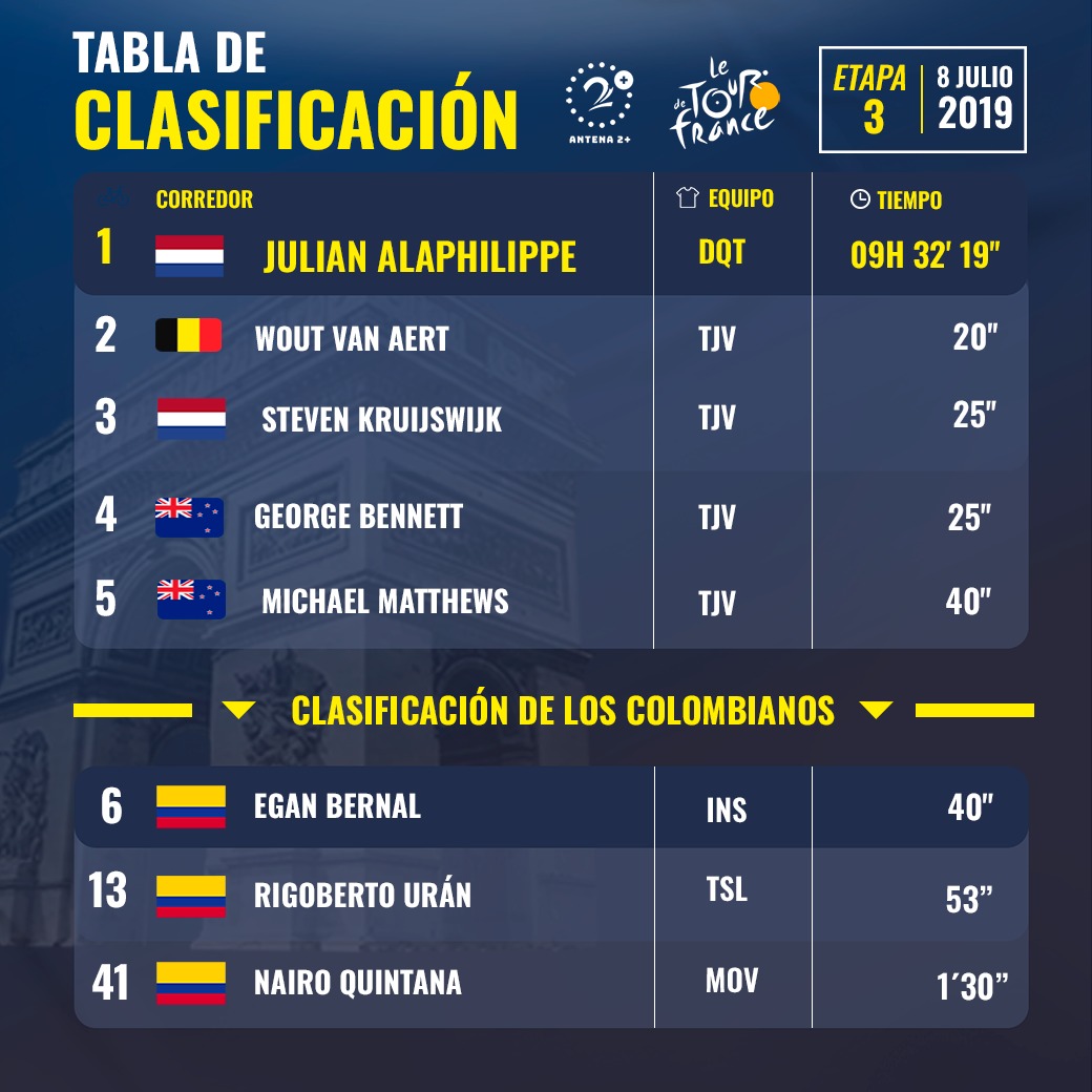 Tour de Francia 2019, Clasificación tercera etapa