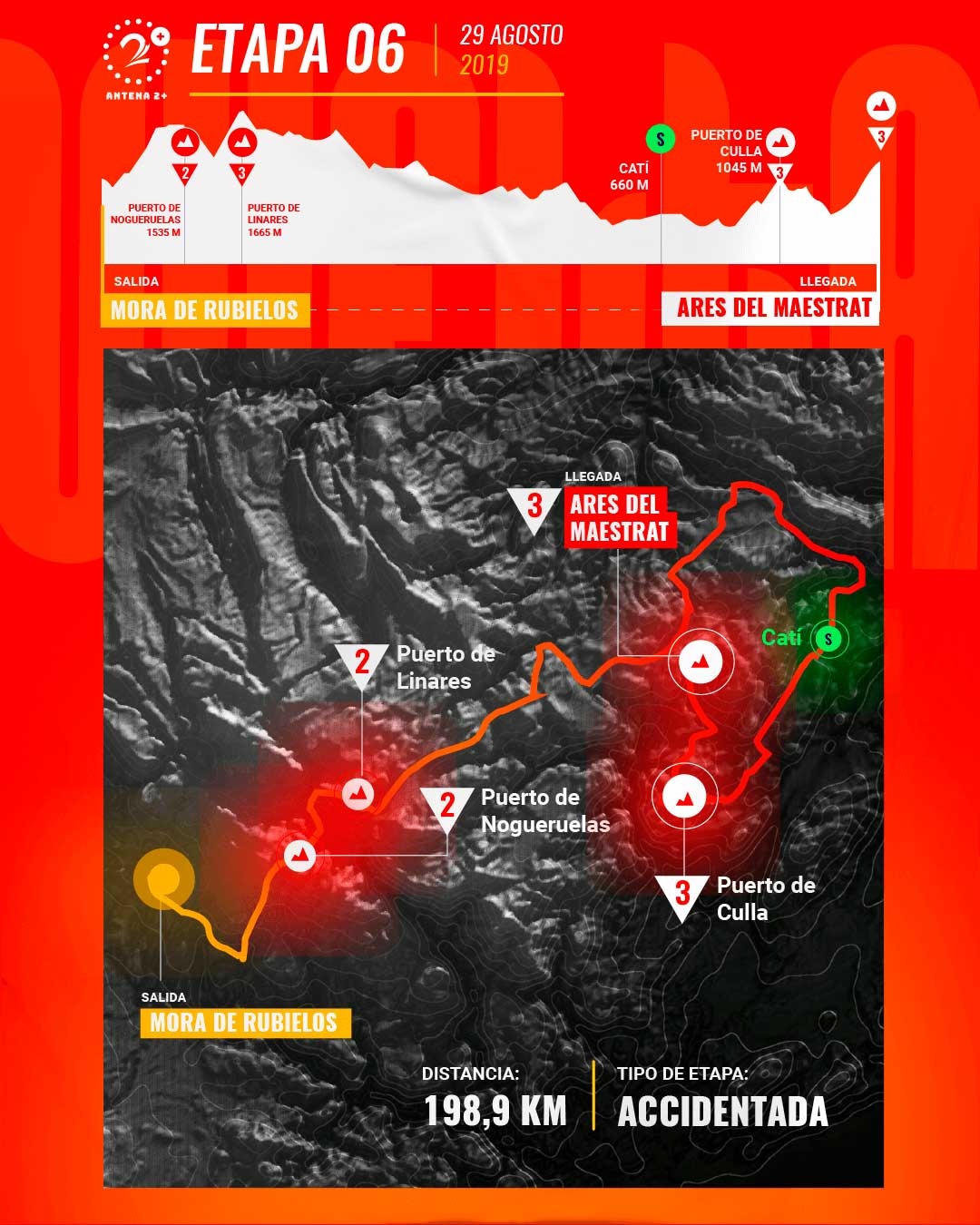 Etapa 6, Vuelta a España 2019