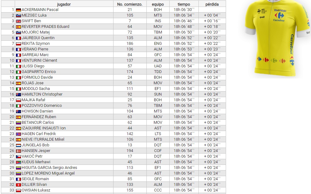 Clasificación general Tour de Polonia - Etapa 5