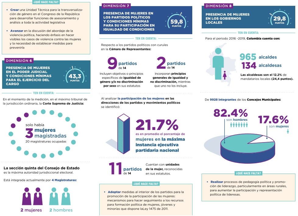 Menos del 20% de las mujeres son elegidas en cargos de elección popular