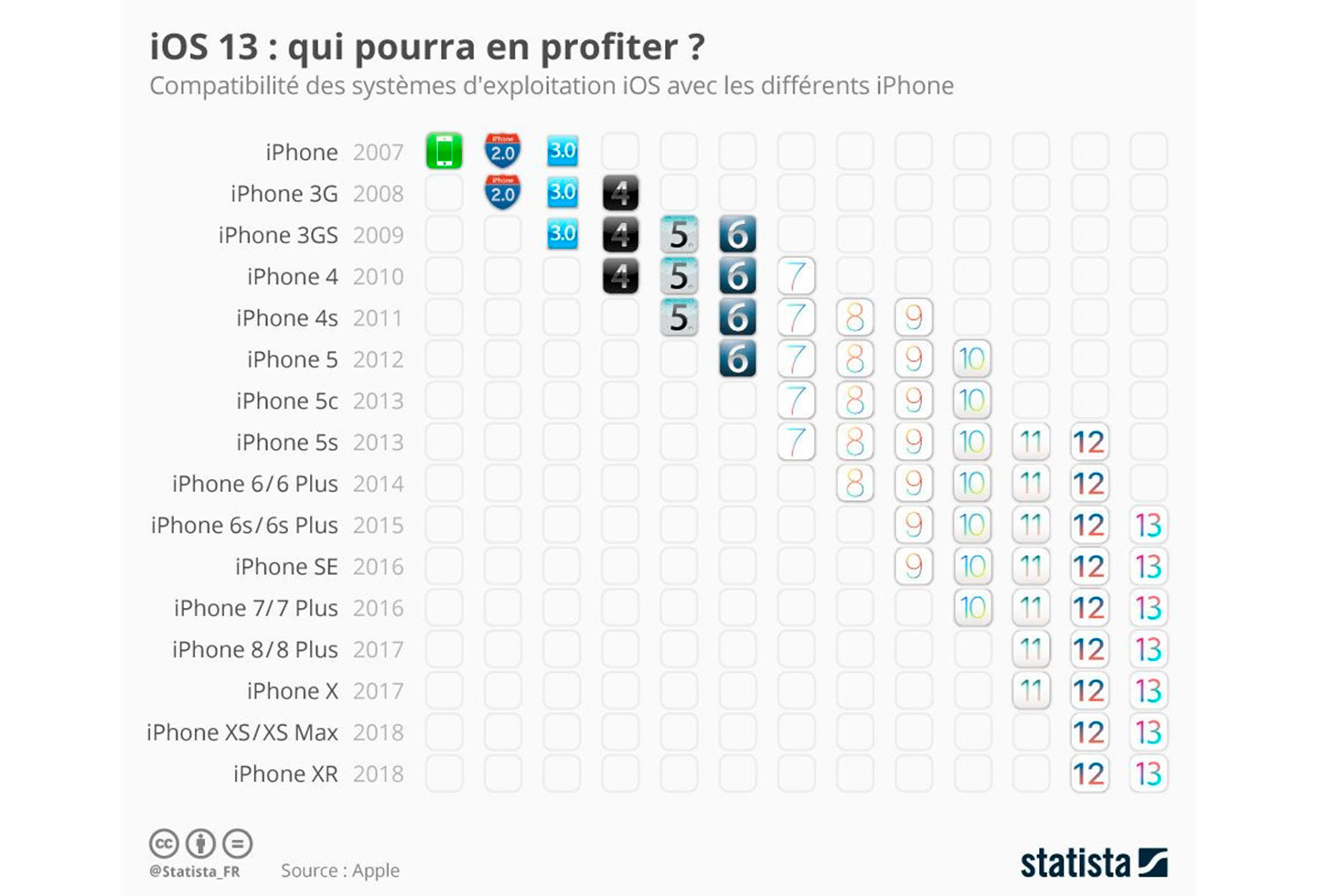 Equipos compatibles con iOS 13