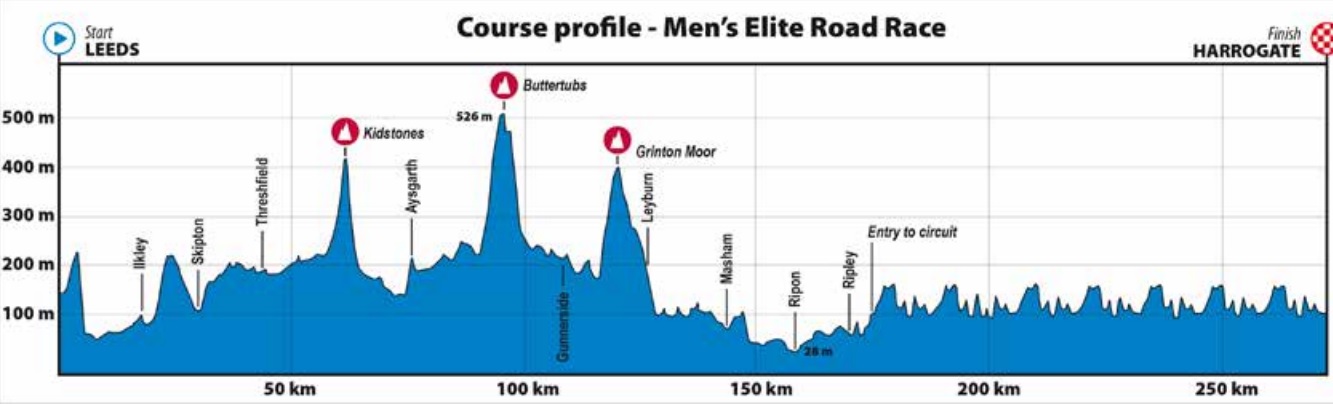 Altimetrías del recorrido del Mundial e ruta elite 2019