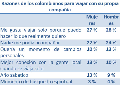 Tendencia de viajes en solitario entre los colombianos (razones)