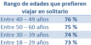 Tendencia de viajes en solitario entre los colombianos (edades)