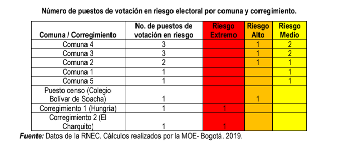 Puestos electorales en riesgo en Soacha