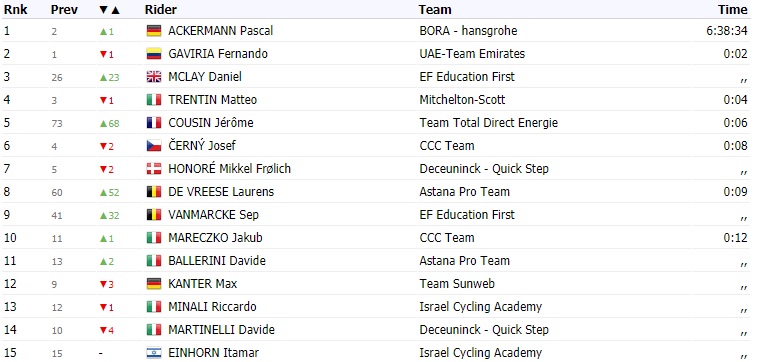 Clasificación general Tour of Guangxi
