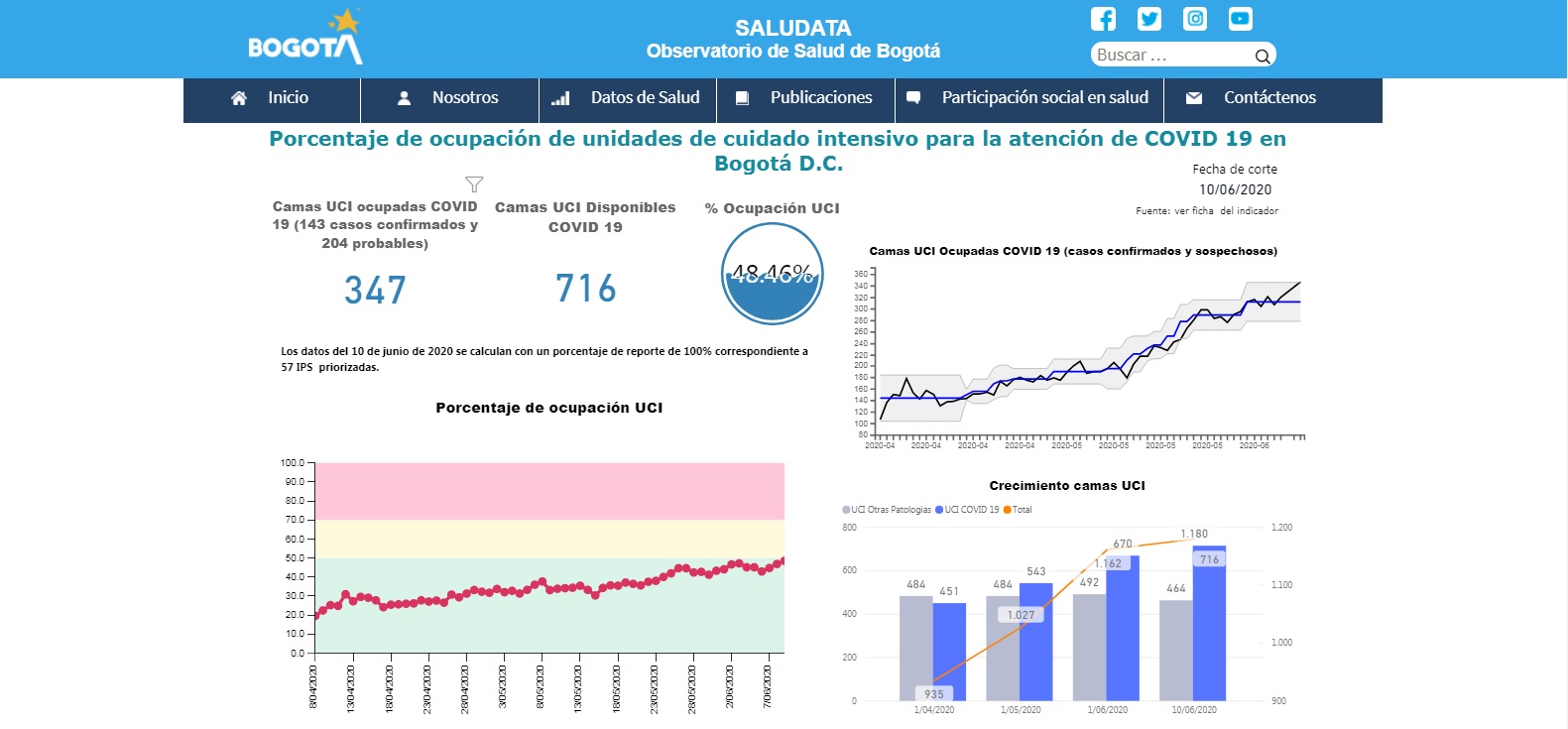 reporte camas UCI