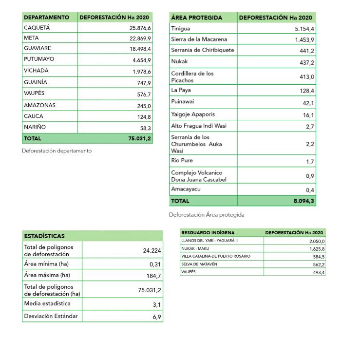 Cifras preliminares de deforestación Amazonia 2020.