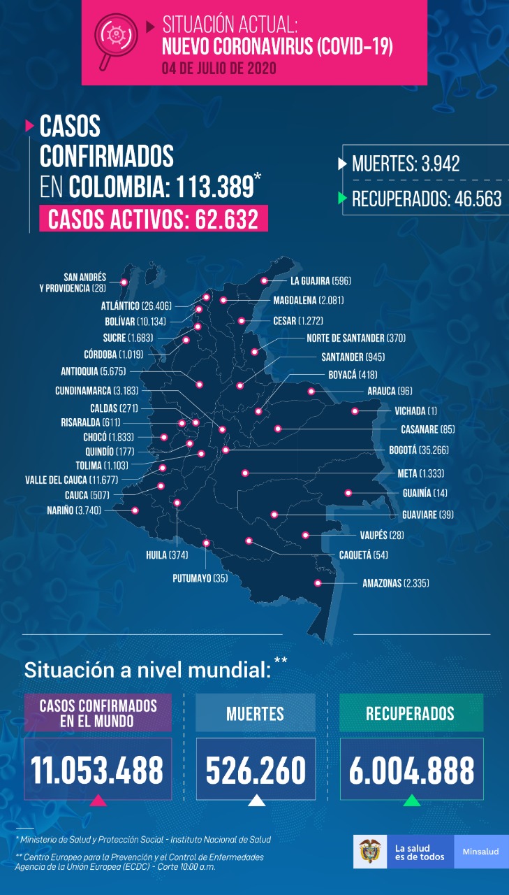 Reporte coronavirus 4 de julio Reporte coronavirus 4 de julio