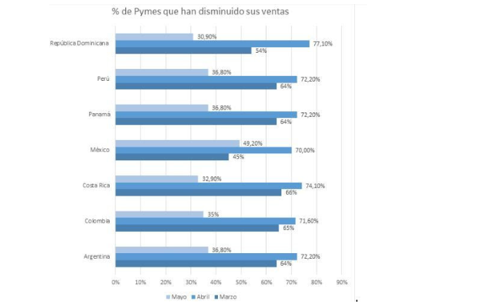 Pymes mayo ventas