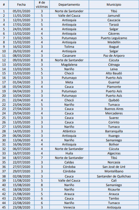 Este es el listado publicado por Indepaz sobre los hechos de violencia en Colombia