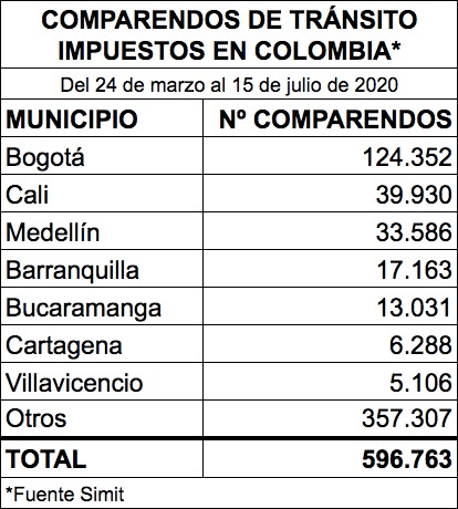 Cifras de comparendos de tránsito en Colombia