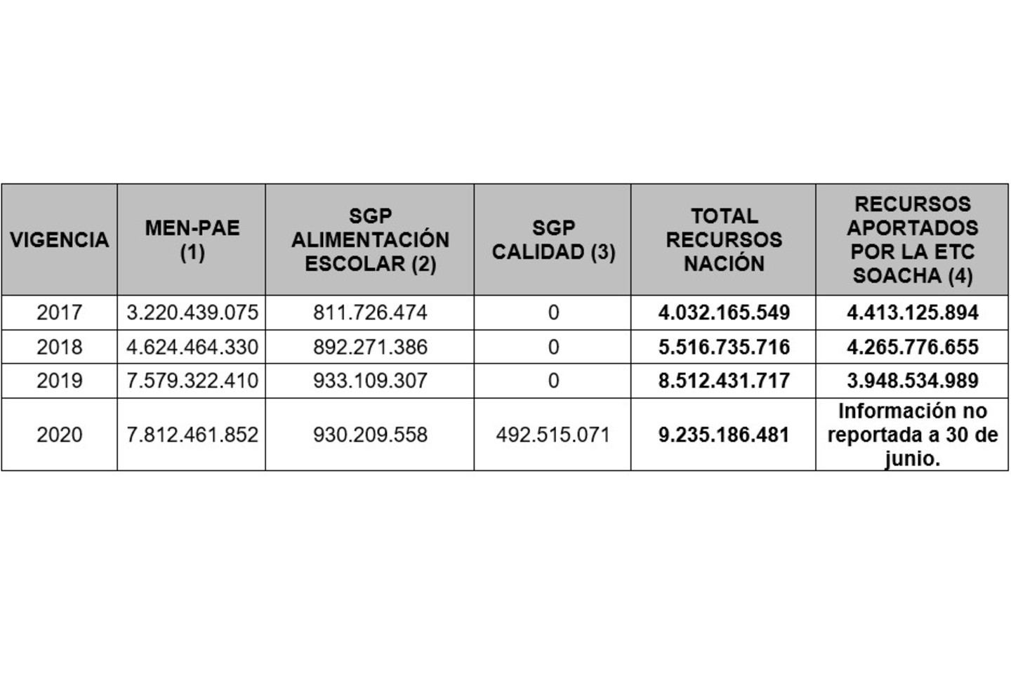 Recursos del PAE en Soacha