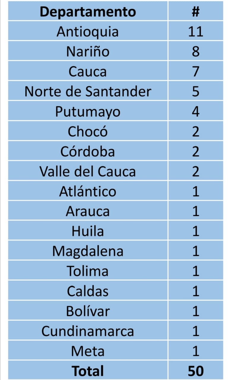 Este es el listado de las masacres ocurridas en Colombia durante este año