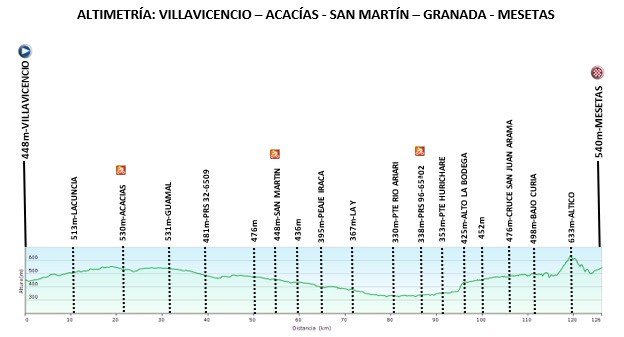 Vuelta a la Juventud 2020, etapa 3