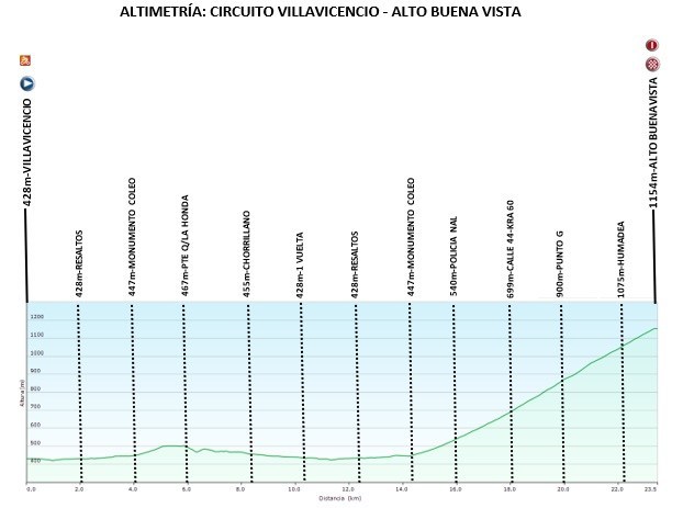 Vuelta a la Juventud 2020, etapa 4