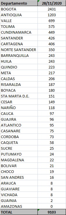 Casos 28 de noviembre Casos 28 de noviembre