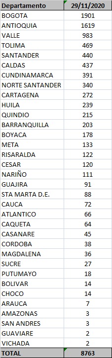casos 29 de noviembre casos 29 de noviembre