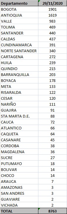 casos 29 de noviembre