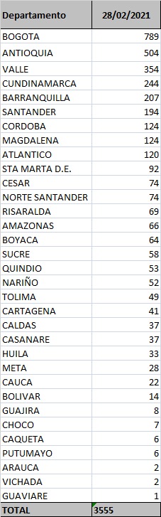 Coronavirus por regiones 28 de febrero