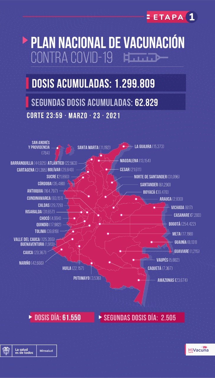 Tabla de vacunación covid-19 en Colombia a corte del 23 de marzo